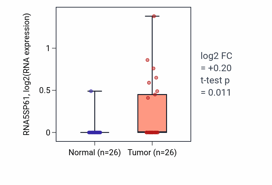 Tumor-vs-normal expression box plot for RNA5SP61 in STAD.