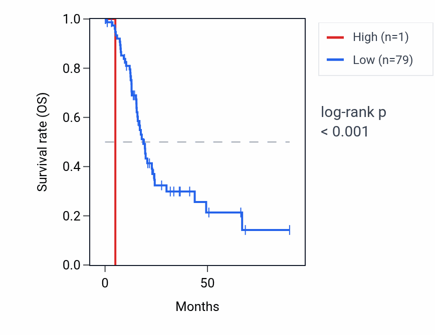 Kaplan&ndash;Meier survival curve for RNA5SP62 RNA expression in PAAD: high vs low expression groups.