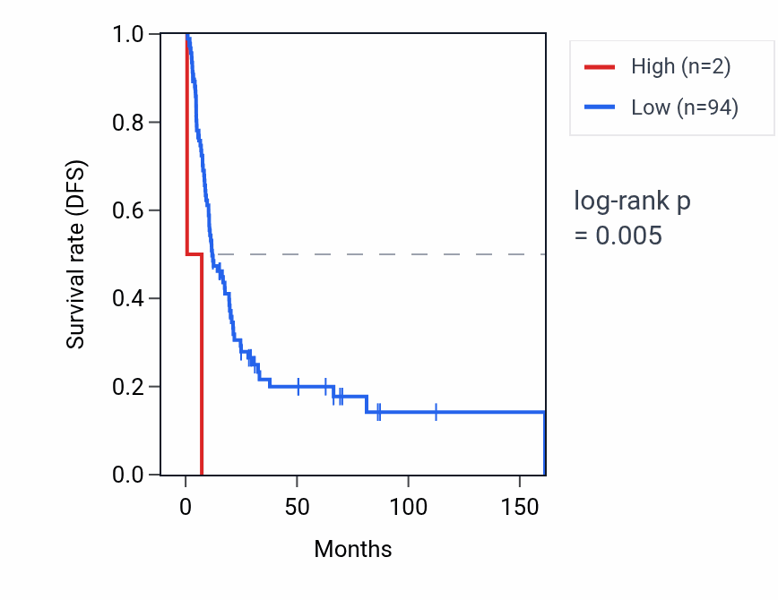 Kaplan&ndash;Meier survival curve for RNA5SP63 RNA expression in BLCA: high vs low expression groups.