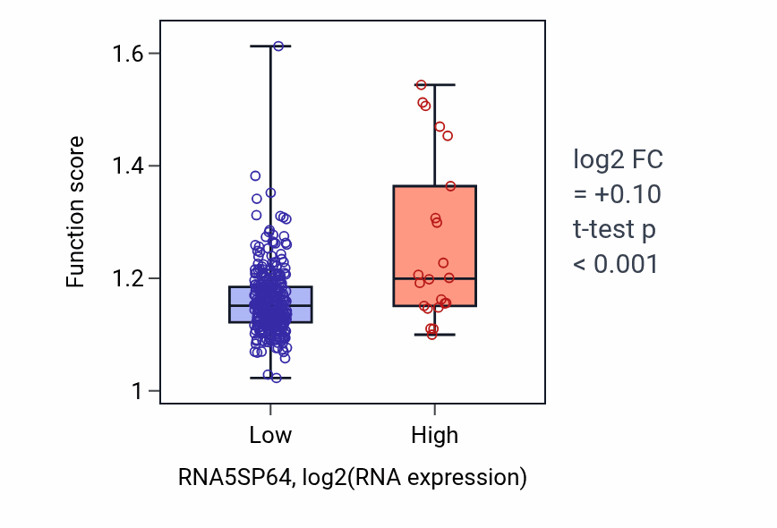 Box plot of Telomere maintenance in response to DNA damage in RNA5SP64-low vs RNA5SP64-high samples in STAD.