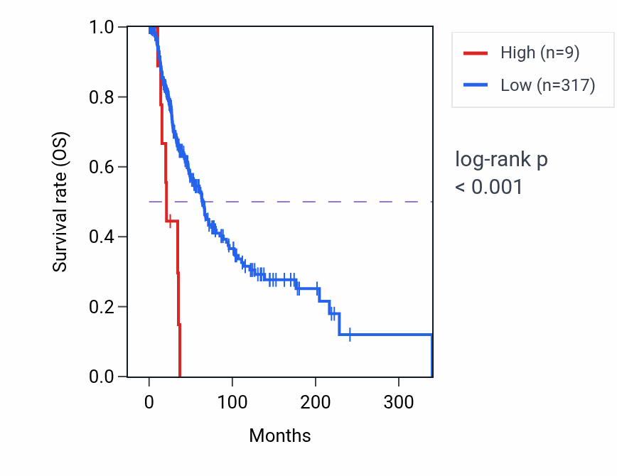 Kaplan&ndash;Meier survival curve for RNA5SP64 RNA expression in SKCM: high vs low expression groups.