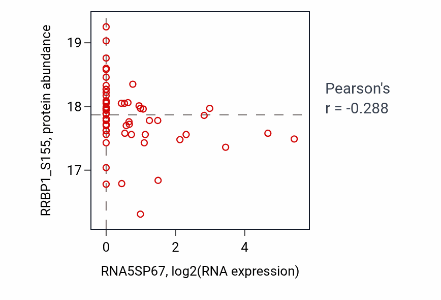 Per-sample scatter of RNA5SP67 vs RRBP1_S155 in HNSC (Pearson r = -0.29).