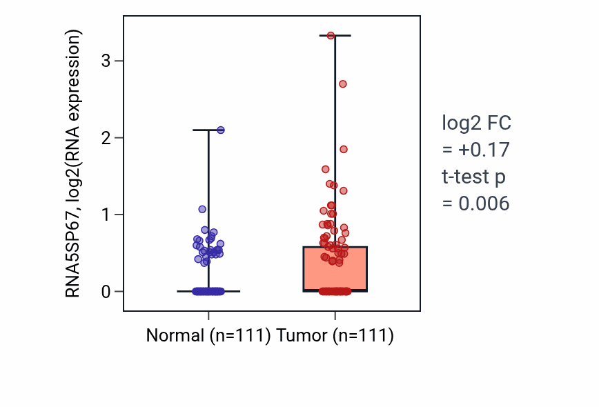 Tumor-vs-normal expression box plot for RNA5SP67 in BRCA.