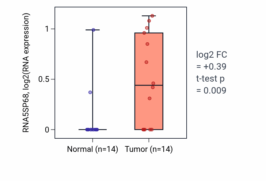 Tumor-vs-normal expression box plot for RNA5SP68 in STAD.