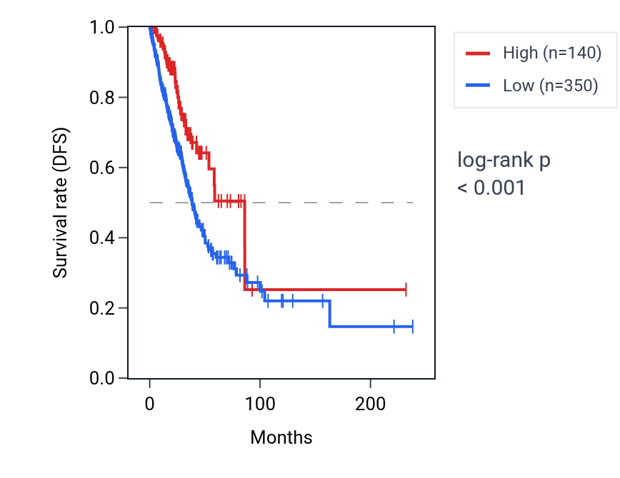 Kaplan&ndash;Meier survival curve for RNA5SP69 RNA expression in LUAD: high vs low expression groups.