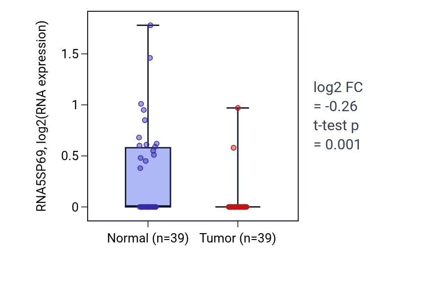 Tumor-vs-normal expression box plot for RNA5SP69 in COAD.