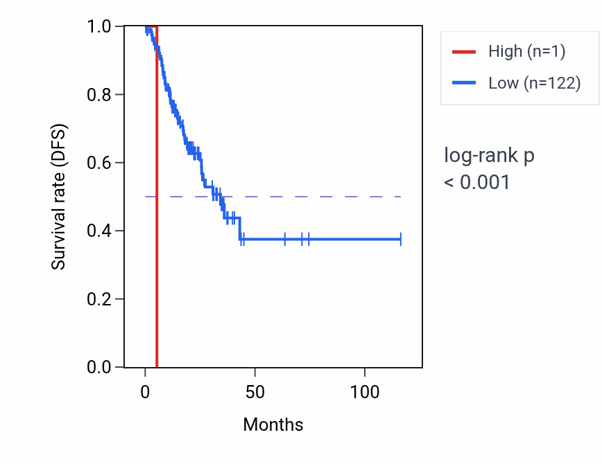 Kaplan&ndash;Meier survival curve for RNA5SP70 RNA expression in STAD: high vs low expression groups.