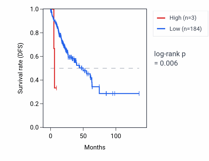 Kaplan&ndash;Meier survival curve for RNA5SP72 RNA expression in COAD: high vs low expression groups.
