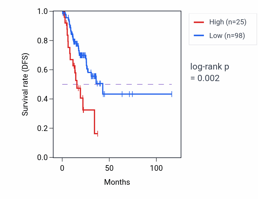 Kaplan&ndash;Meier survival curve for RNA5SP73 RNA expression in STAD: high vs low expression groups.