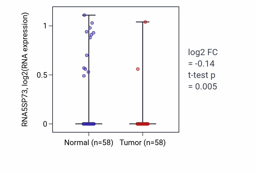 Tumor-vs-normal expression box plot for RNA5SP73 in THCA.