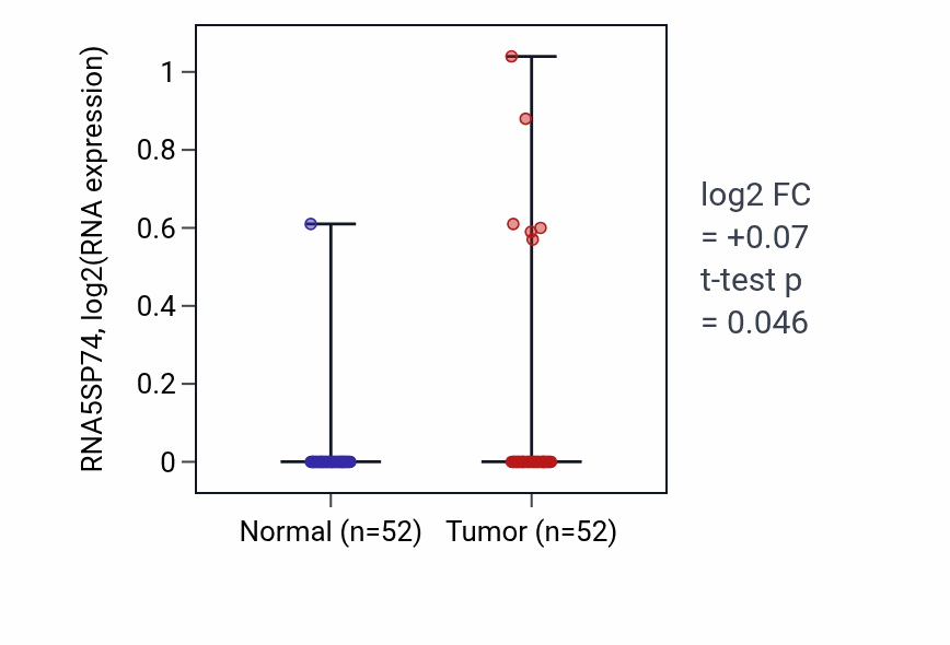 Tumor-vs-normal expression box plot for RNA5SP74 in PRAD.