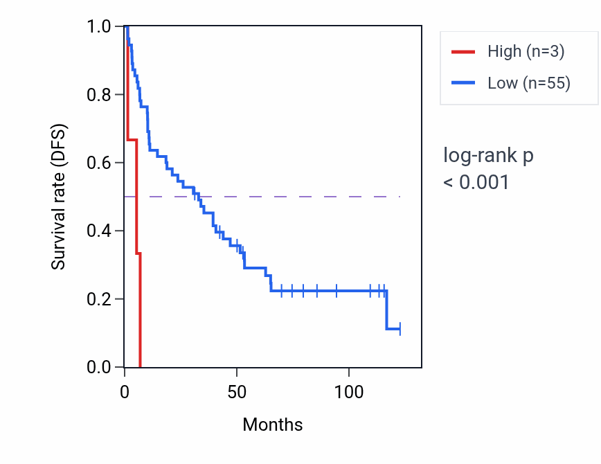 Kaplan&ndash;Meier survival curve for RNA5SP75 RNA expression in KIRC: high vs low expression groups.