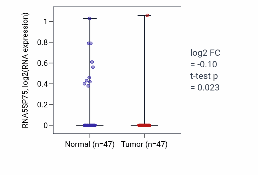 Tumor-vs-normal expression box plot for RNA5SP75 in KIRC.