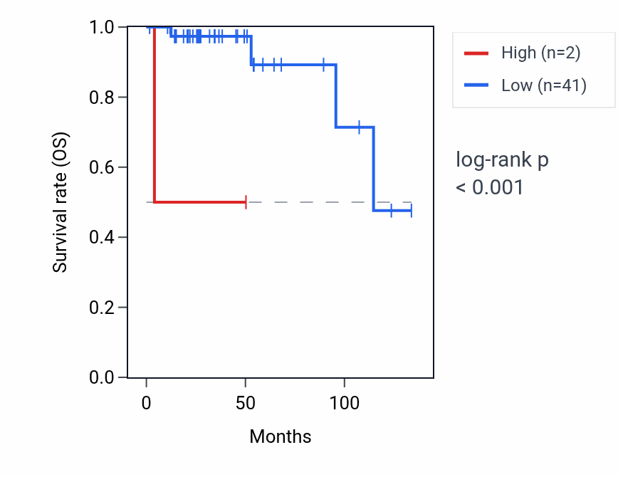 Kaplan&ndash;Meier survival curve for RNA5SP77 RNA expression in THYM: high vs low expression groups.