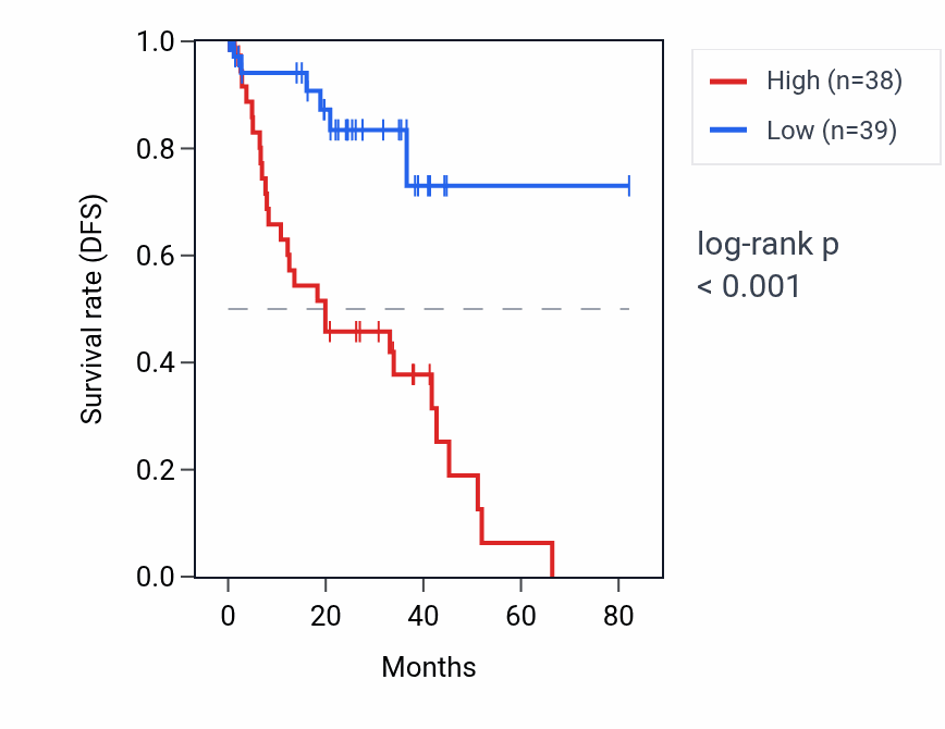 Kaplan&ndash;Meier survival curve for RNA5SP78 RNA expression in UVM: high vs low expression groups.