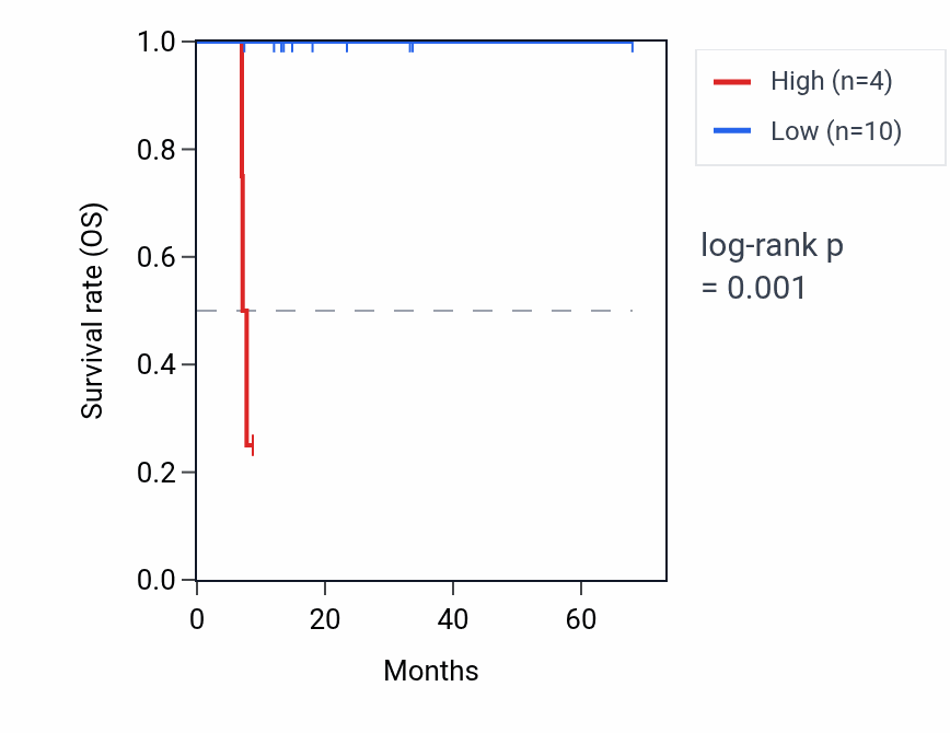 Kaplan&ndash;Meier survival curve for RNA5SP79 RNA expression in ESCA: high vs low expression groups.