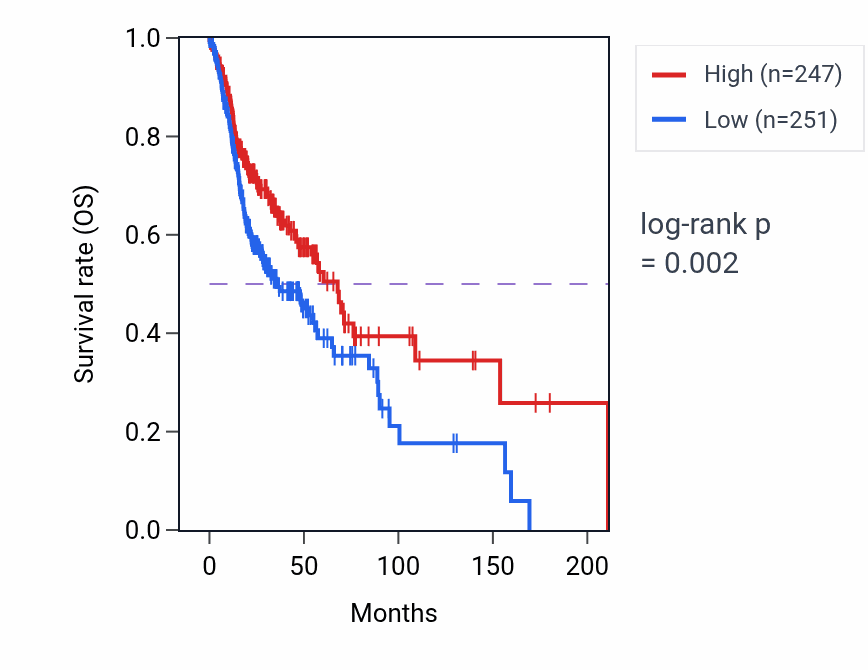 Kaplan&ndash;Meier survival curve for RNA5SP82 RNA expression in HNSC: high vs low expression groups.