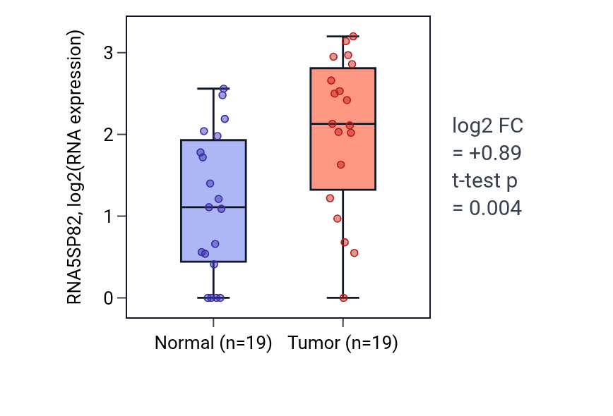 Tumor-vs-normal expression box plot for RNA5SP82 in STAD.