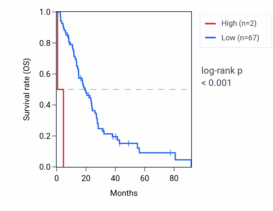 Kaplan&ndash;Meier survival curve for RNA5SP85 RNA expression in MESO: high vs low expression groups.