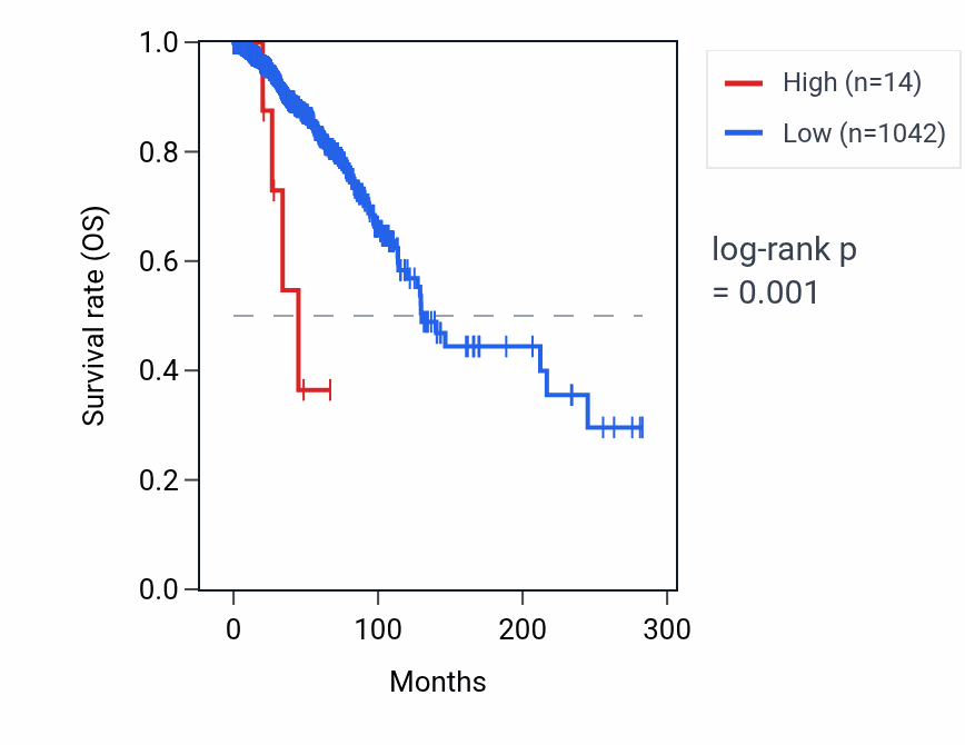 Kaplan&ndash;Meier survival curve for RNA5SP86 RNA expression in BRCA: high vs low expression groups.