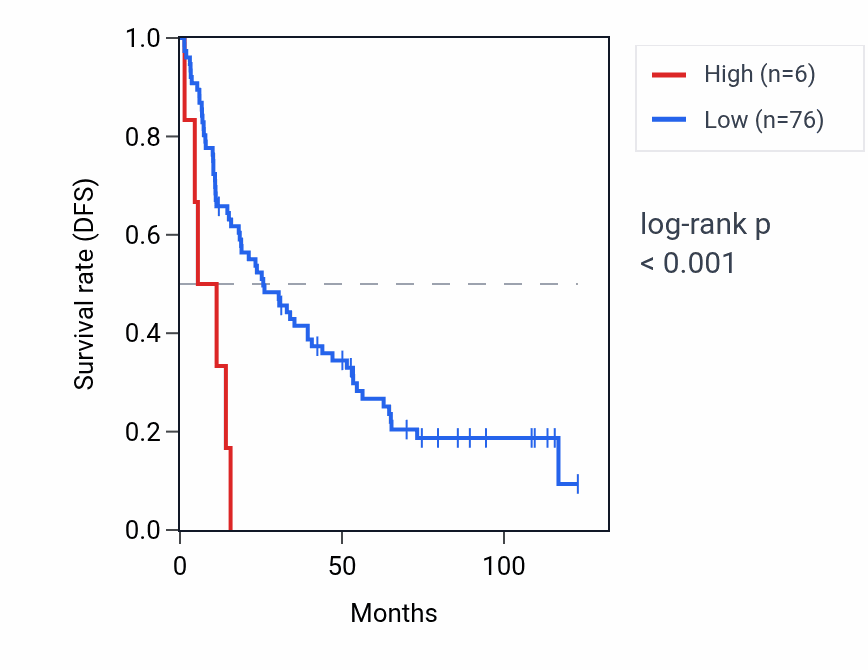 Kaplan&ndash;Meier survival curve for RNA5SP87 RNA expression in KIRC: high vs low expression groups.