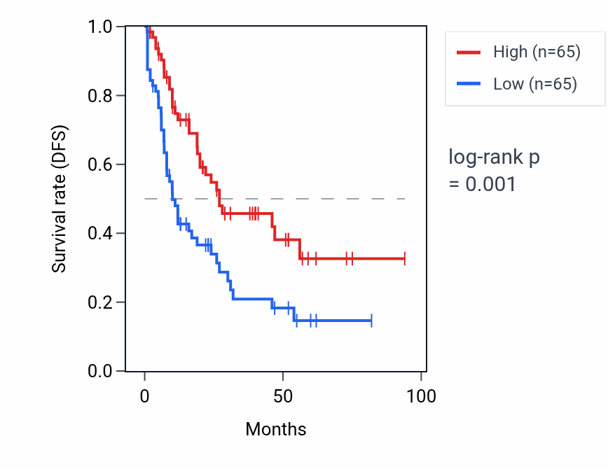 Kaplan&ndash;Meier survival curve for RNA5SP88 RNA expression in LAML: high vs low expression groups.
