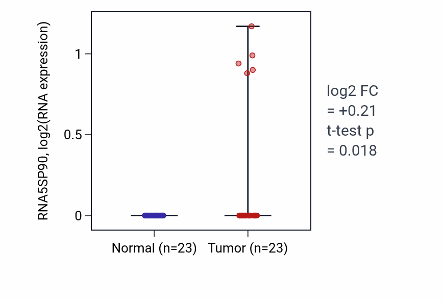 Tumor-vs-normal expression box plot for RNA5SP90 in LUAD.