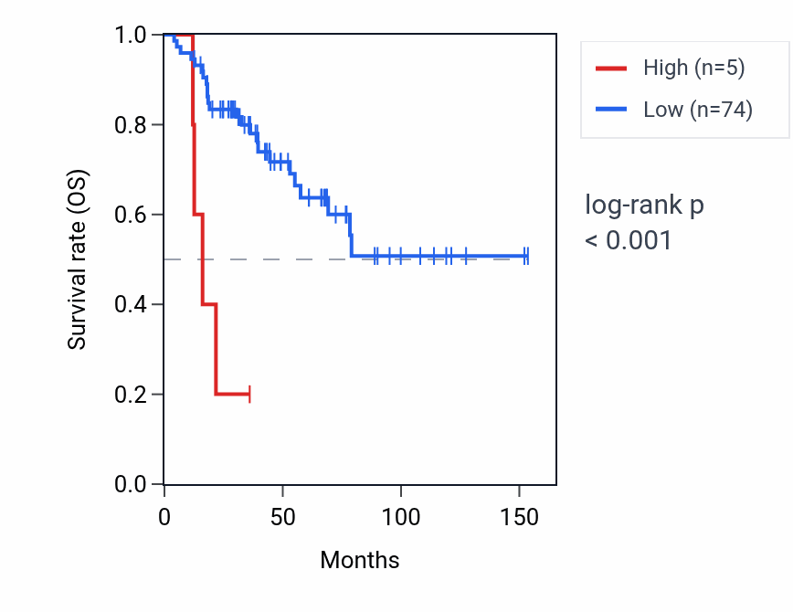 Kaplan&ndash;Meier survival curve for RNA5SP91 RNA expression in ACC: high vs low expression groups.
