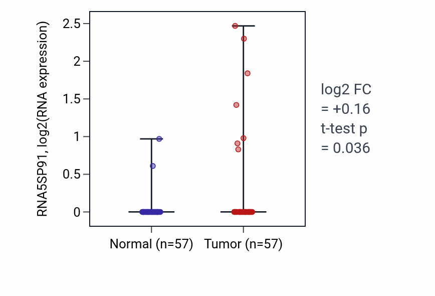 Tumor-vs-normal expression box plot for RNA5SP91 in LUAD.