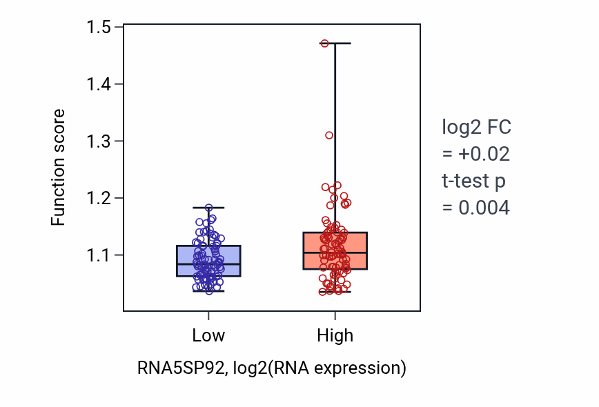 Box plot of Stem cell differentiation in RNA5SP92-low vs RNA5SP92-high samples in ESCA.