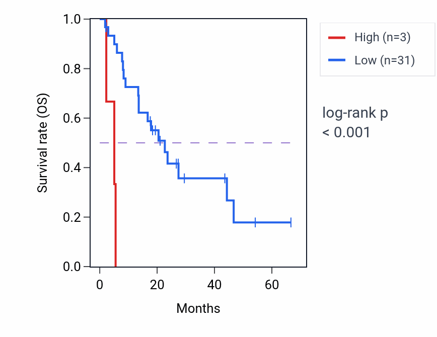 Kaplan&ndash;Meier survival curve for RNA5SP92 RNA expression in BLCA: high vs low expression groups.