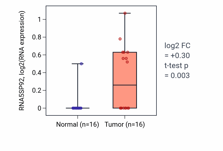 Tumor-vs-normal expression box plot for RNA5SP92 in HNSC.