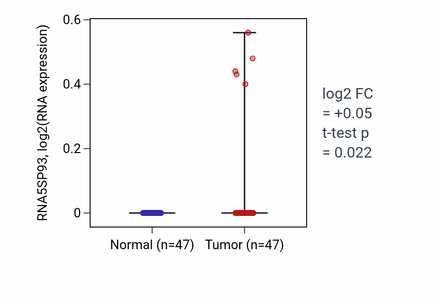 Tumor-vs-normal expression box plot for RNA5SP93 in KIRC.