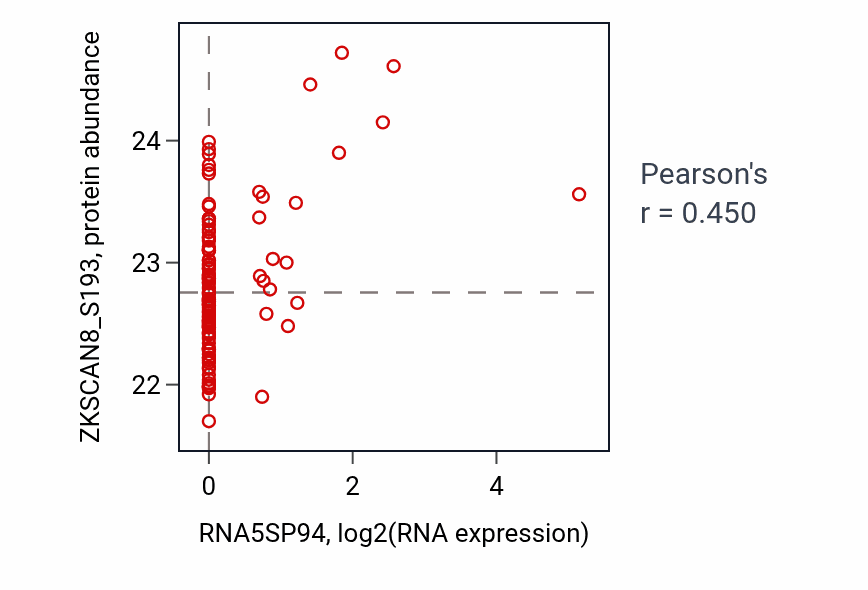 Per-sample scatter of RNA5SP94 vs ZKSCAN8_S193 in HNSC (Pearson r = 0.45).