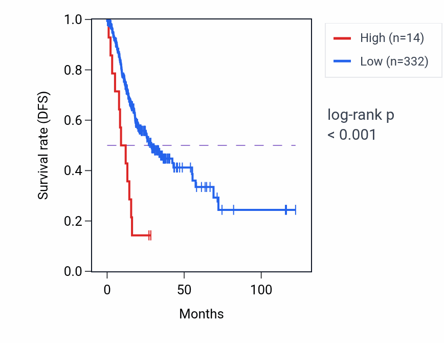 Kaplan&ndash;Meier survival curve for RNA5SP94 RNA expression in STAD: high vs low expression groups.