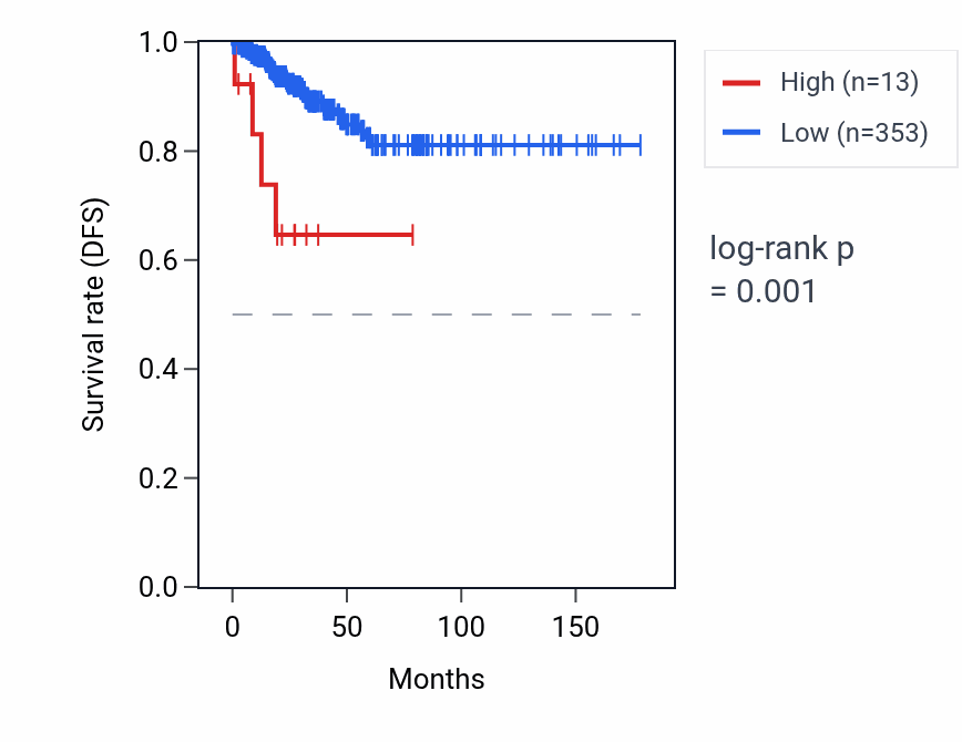Kaplan&ndash;Meier survival curve for RNA5SP95 RNA expression in THCA: high vs low expression groups.