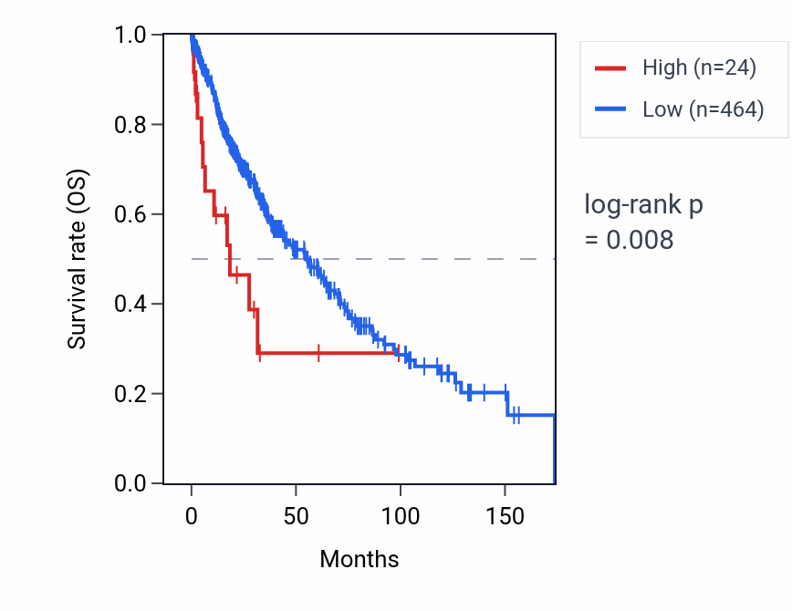 Kaplan&ndash;Meier survival curve for RNA5SP99 RNA expression in LUSC: high vs low expression groups.