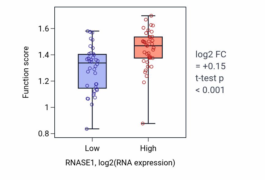 Box plot of T cell mediated cytotoxicity in RNASE1-low vs RNASE1-high samples in LUNG_NSCLC_LUAD.