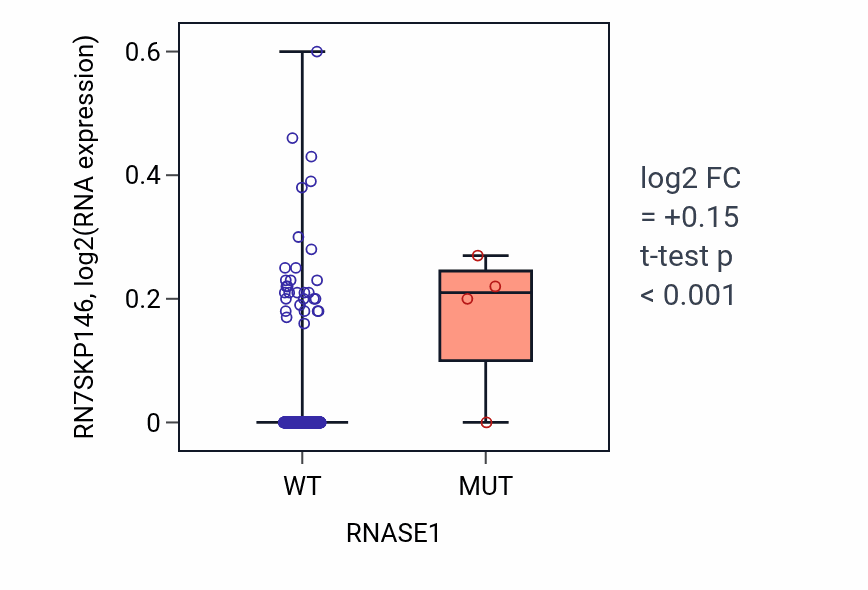 Box plot of RN7SKP146 in RNASE1-low vs RNASE1-high samples in SKCM.