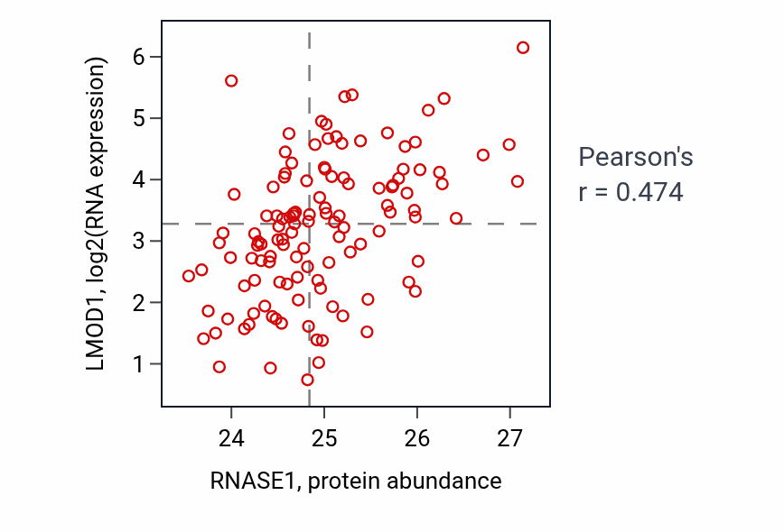 Per-sample scatter of RNASE1 vs LMOD1 in BRCA (Pearson r = 0.47).