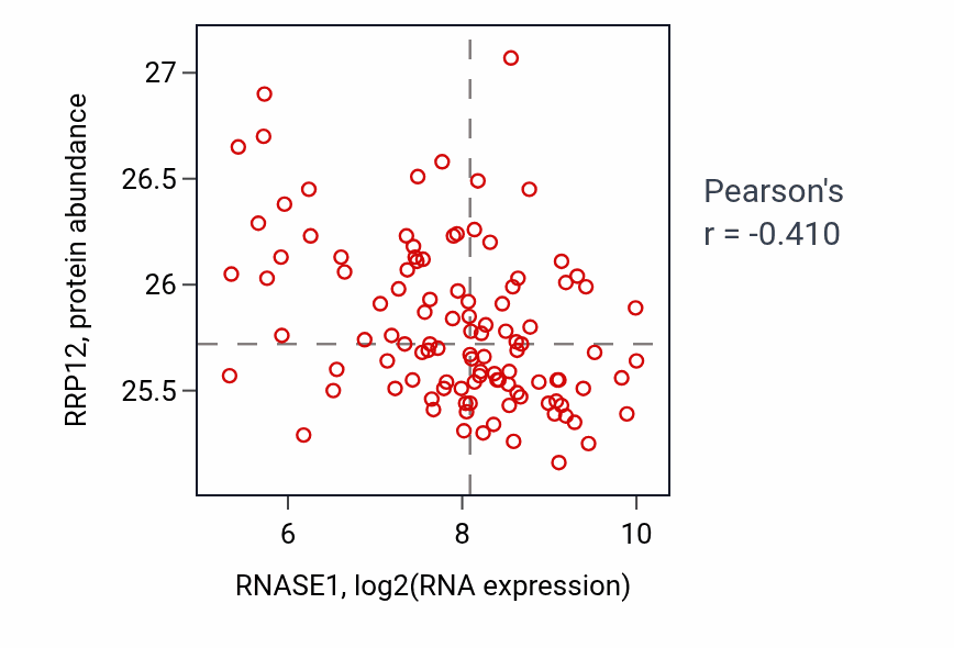 Per-sample scatter of RNASE1 vs RRP12 in LSCC (Pearson r = -0.41).