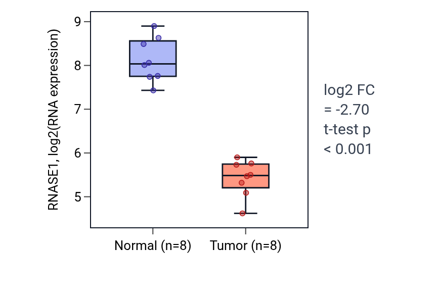 Tumor-vs-normal expression box plot for RNASE1 in KICH.