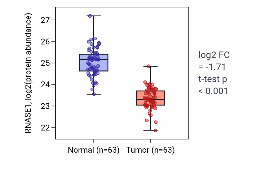 Tumor-vs-normal mass-spec protein box plot for RNASE1 in CCRCC.