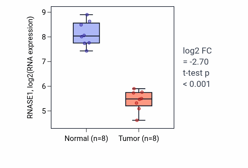 Tumor-vs-normal expression box plot for RNASE1 RNA in KICH.