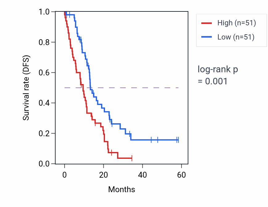 Kaplan&ndash;Meier survival curve for RNASE1 mass-spec protein-high vs -low samples in PDAC.