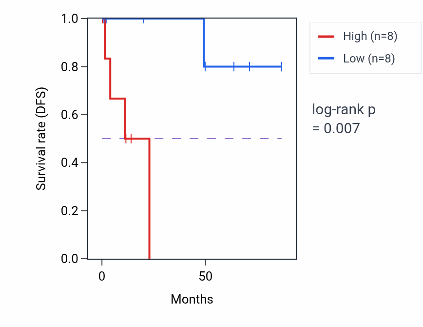 Kaplan&ndash;Meier survival curve for RNASE1 RNA-high vs -low samples in KIRP.