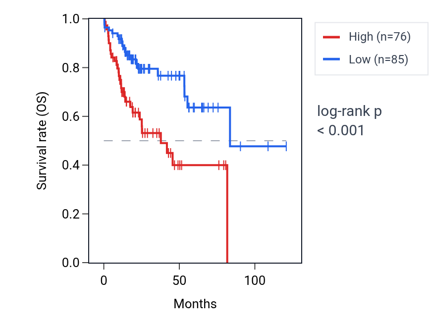 Kaplan&ndash;Meier survival curve for RNASE10 RNA expression in LIHC: high vs low expression groups.