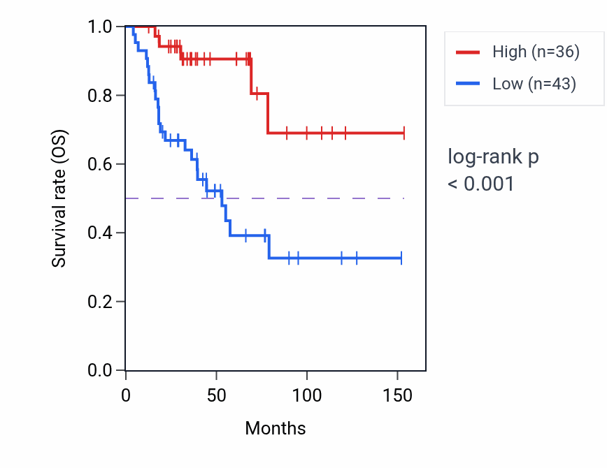 Kaplan&ndash;Meier survival curve for RNASE11 RNA expression in ACC: high vs low expression groups.