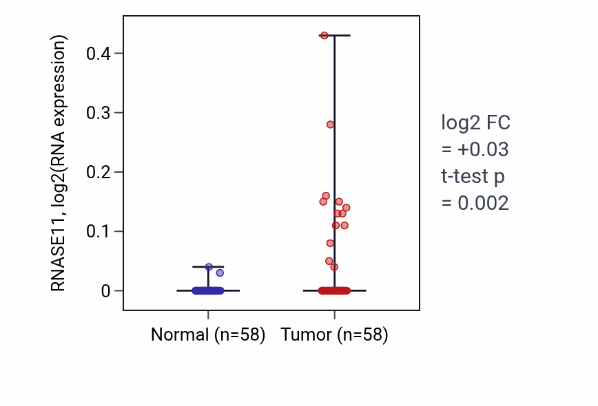 Tumor-vs-normal expression box plot for RNASE11 in THCA.