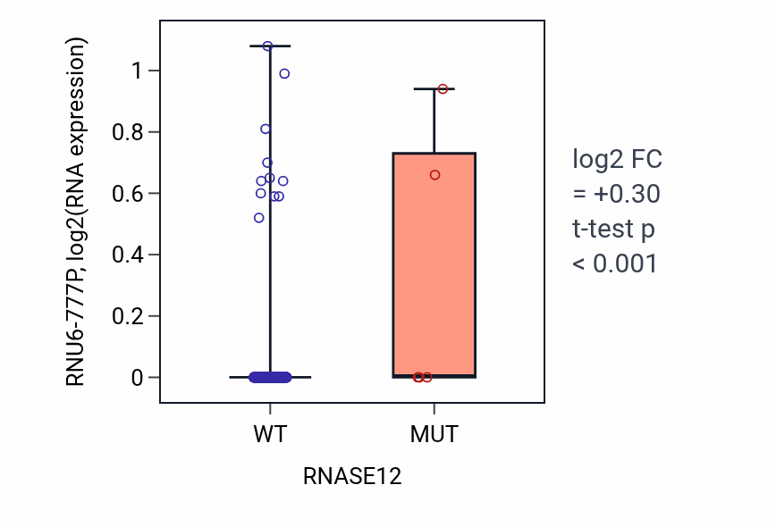 Box plot of RNU6-777P in RNASE12-low vs RNASE12-high samples in SKCM.